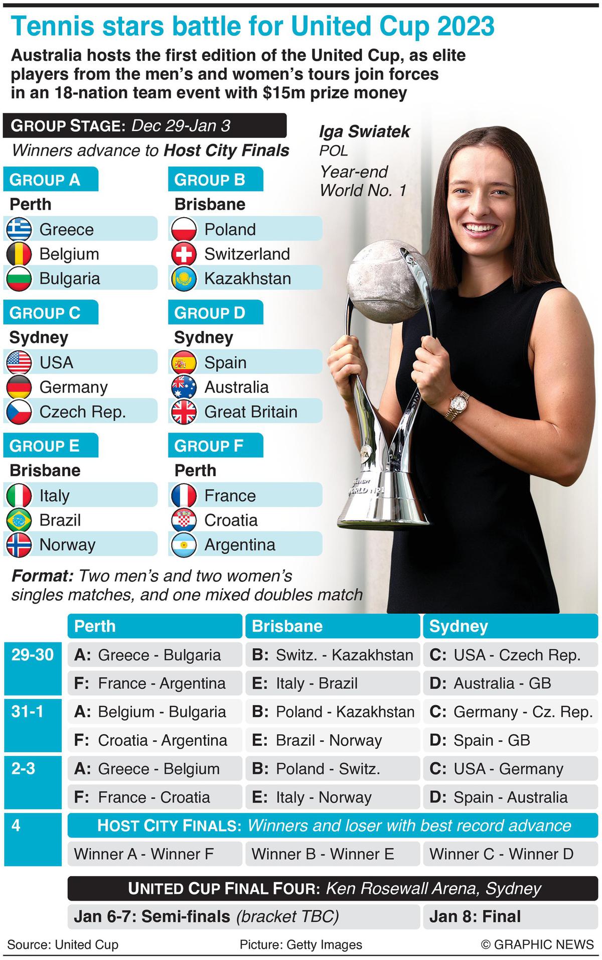 United Cup mixed team tournament: Schedule, format, prize money, captains -  Sportstar